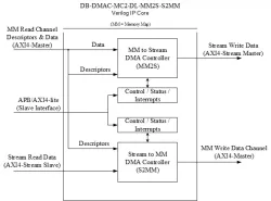 DB-DMAC-MC2-DL-MM2S-S2MM block diagram