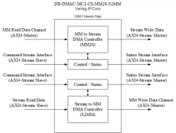 DB-DMAC-MC2-CS-MM2S-S2MM block diagram