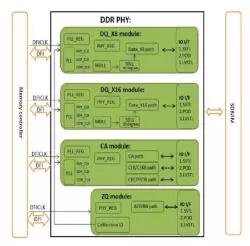 LPDDR4/ DDR4/ DDR3L Multi PHY IP in 28HPC+ block diagram