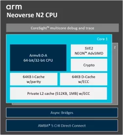 Neoverse N2 block diagram