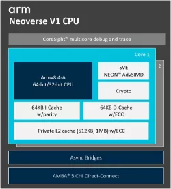 Neoverse V1 block diagram