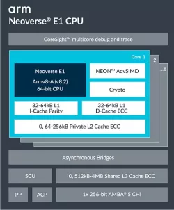 Neoverse E1 block diagram