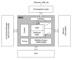 HomePlug AV MAC block diagram