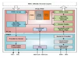 PCIe 5.0 Serdes PHY IP in 16FFC block diagram