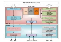 PCIe 4.0 Serdes PHY IP in 7nm block diagram