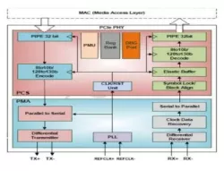 PCIe 4.0 Serdes PHY IP in 16FFC block diagram