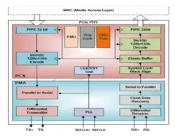 PCIe 3.0 Serdes PHY IP in 7nm block diagram