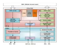 PCIe 3.0 Serdes PHY IP in 12FFC block diagram