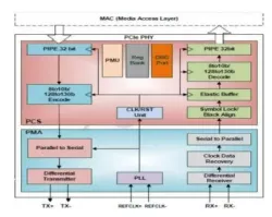 PCIe 3.0 Serdes PHY IP in 16FFC block diagram