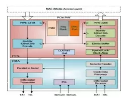PCIe 3.0 Serdes PHY IP in 22ULP block diagram