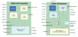 ARINC 429 IP Core block diagram