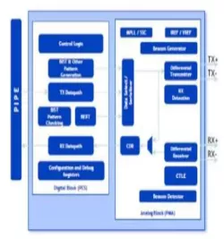 PCIe 2.0 Serdes PHY IP in 7nm block diagram