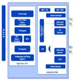 PCIe 2.0 Serdes PHY IP in 12FFC block diagram