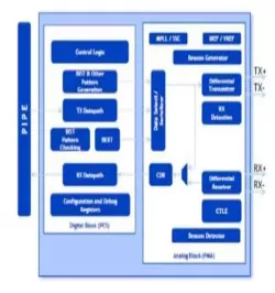 PCIe 2.0 Serdes PHY IP in 16FFC block diagram