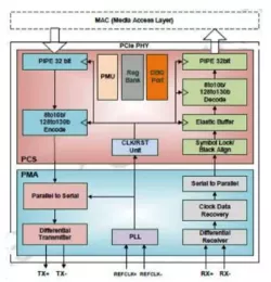 PCIe 3.0 Serdes PHY IP in 40LP block diagram