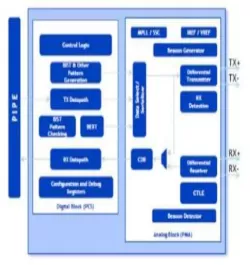 PCIe 2.0 Serdes PHY IP in 14SF+ block diagram