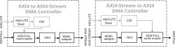EDI-AXI4-DMA block diagram