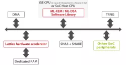 SCZ_IP_PQC_Lattice block diagram