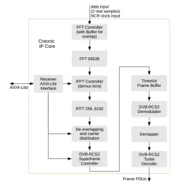 Creonic DVB-RCS2 Multi Carrier Receiver block diagram