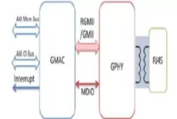 GbE (10/100/1000 Base-T) PHY IP in 28HPCP block diagram