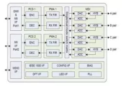 GbE (10/100/1000 Base-T) PHY IP in 28SF block diagram