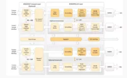 JESD204B Tx-Rx PHY IP in 65GP/55GP block diagram