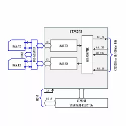 CT25208 block diagram