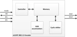 ntLDPCE_80211 block diagram