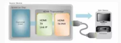 HDMI 2.0 Tx PHY IP in 28FDSOI block diagram