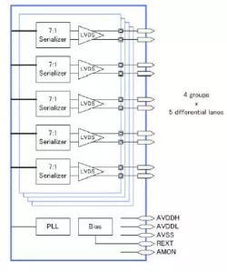 V-by-One/LVDS Tx Combo PHY in 28HPC+ block diagram