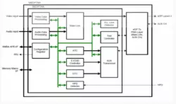 DisplayPort 1.4 Tx PHY IP in 55SP block diagram