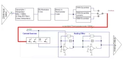 20b-linear 100MS/s DAC block diagram