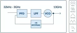 Ring PLLs block diagram