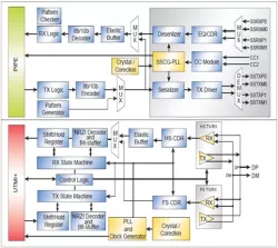 USB 3.2 Gen2 PHY IP in 16FFC block diagram