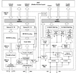 USB 3.0 PHY IP in 12FFC block diagram