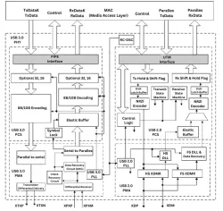 USB 3.0 PHY IP in 22ULP block diagram