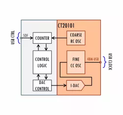 CT20101 block diagram