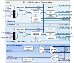 eDisplay Port v1.4 Rx PHY IP in 40LL block diagram