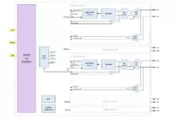 MIPI D-PHY Rx IP in 16FFC block diagram