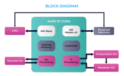 ARINC429 IP Core block diagram
