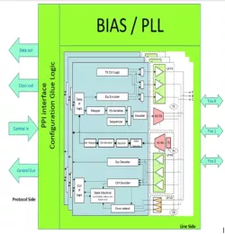 MIPI C/D-PHY Combo Tx IP in 22ULP block diagram
