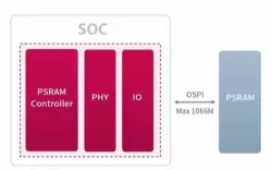 PSRAM Interface IO Solutions block diagram