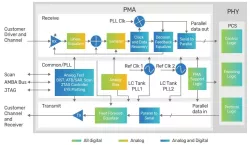 10Gbps Multi-Protocol PHY IP (+PCIe 3.1) block diagram