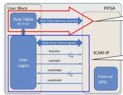 tCAM-IP block diagram