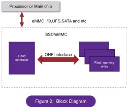 ONFI 5.0 PHY block diagram