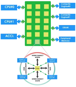 C-NoC block diagram