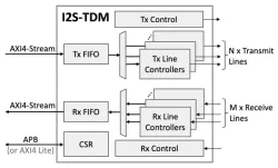 I2S-TDM block diagram