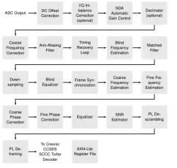 CCSDS 131.2 Wideband Demodulator block diagram