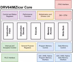 DRV64IMZicsr block diagram