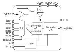 eSi-ADC 16-bit iΣΔADC block diagram